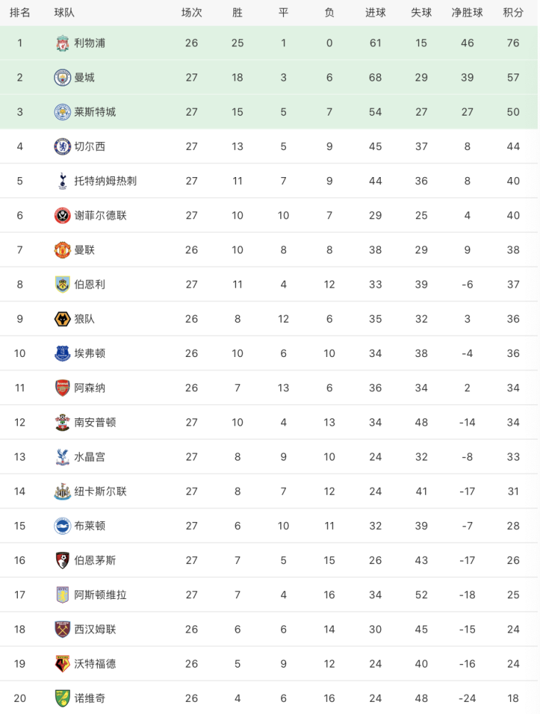  英超历史总积分榜更新出炉